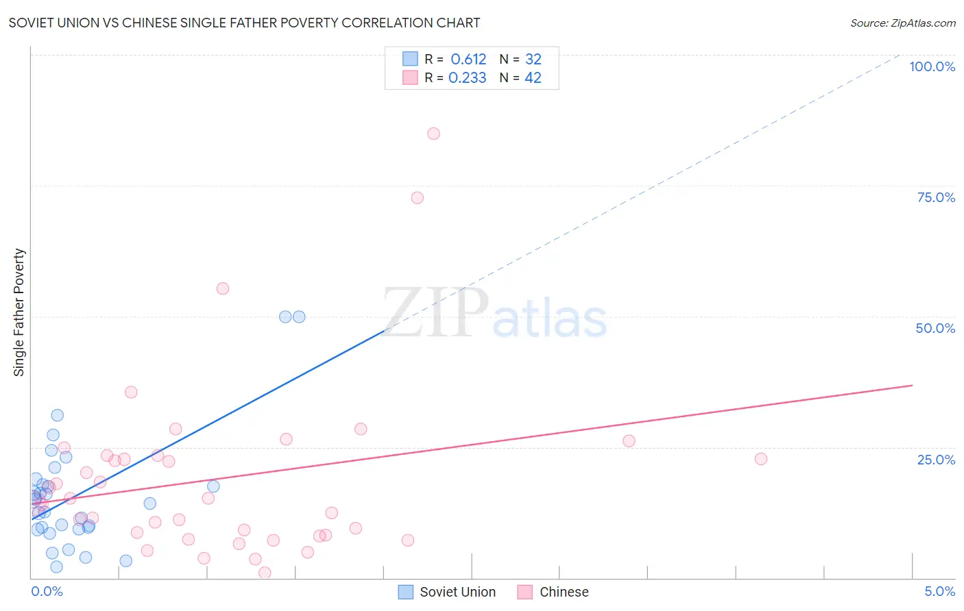 Soviet Union vs Chinese Single Father Poverty