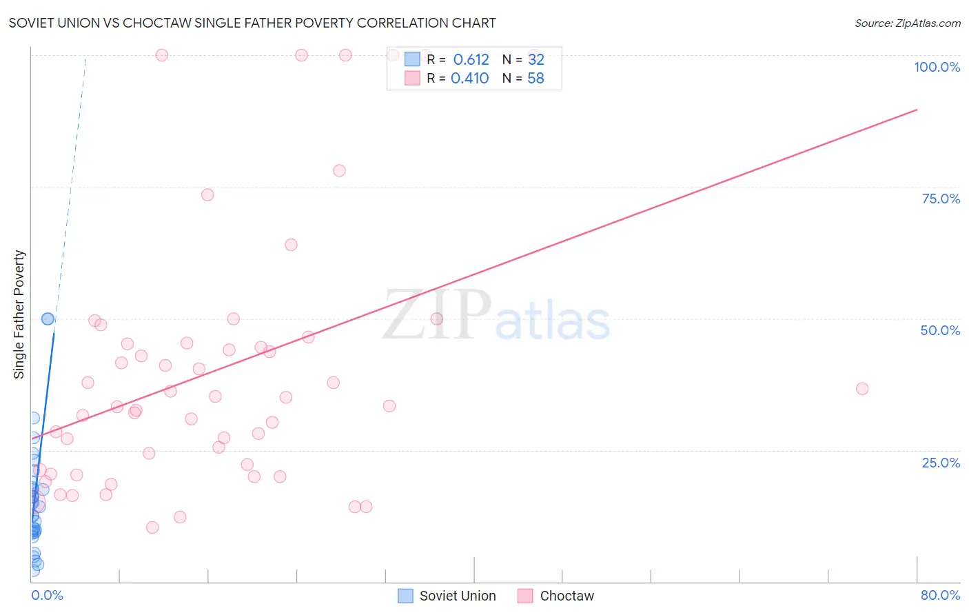 Soviet Union vs Choctaw Single Father Poverty