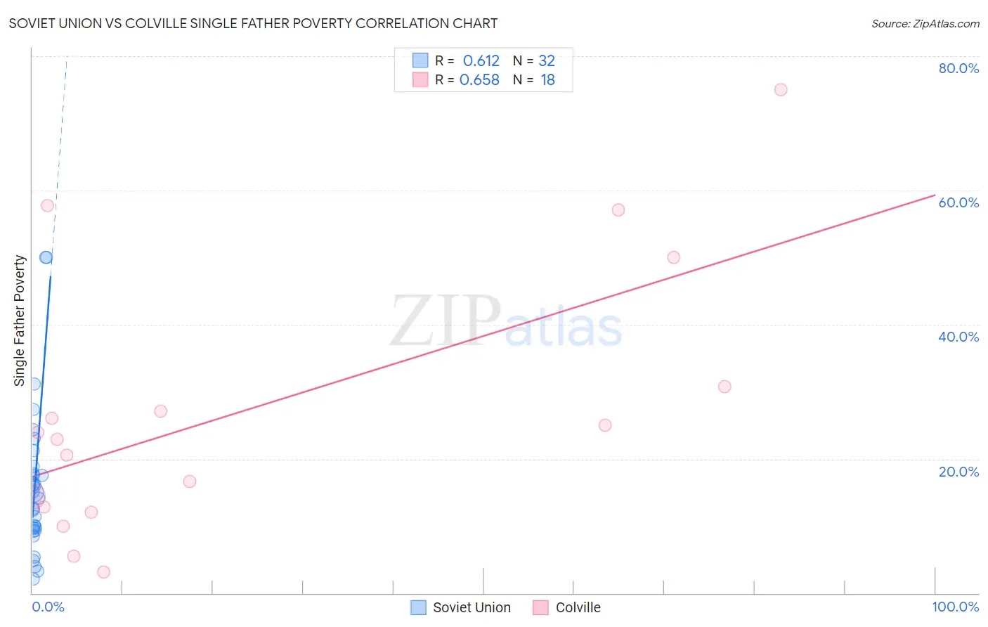 Soviet Union vs Colville Single Father Poverty