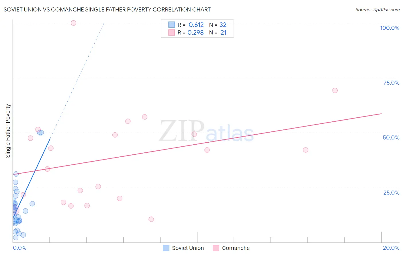 Soviet Union vs Comanche Single Father Poverty