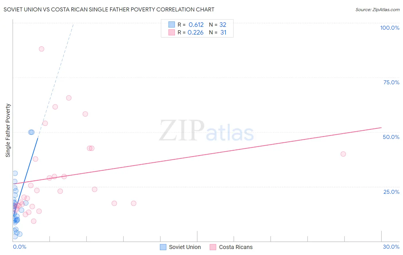 Soviet Union vs Costa Rican Single Father Poverty