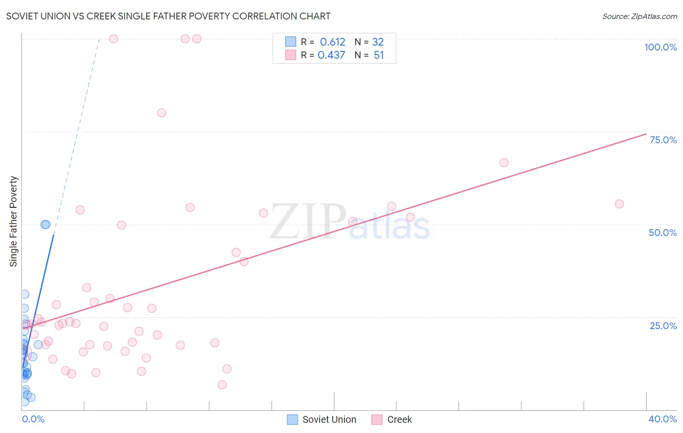 Soviet Union vs Creek Single Father Poverty