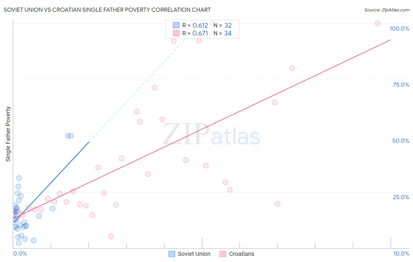 Soviet Union vs Croatian Single Father Poverty