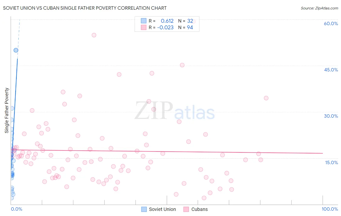 Soviet Union vs Cuban Single Father Poverty