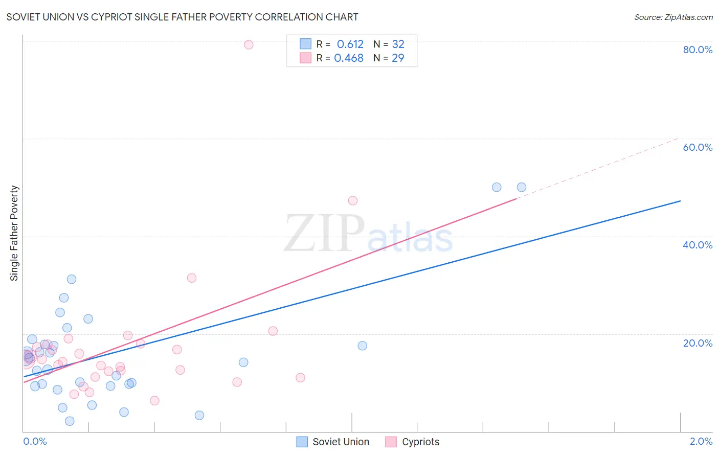 Soviet Union vs Cypriot Single Father Poverty