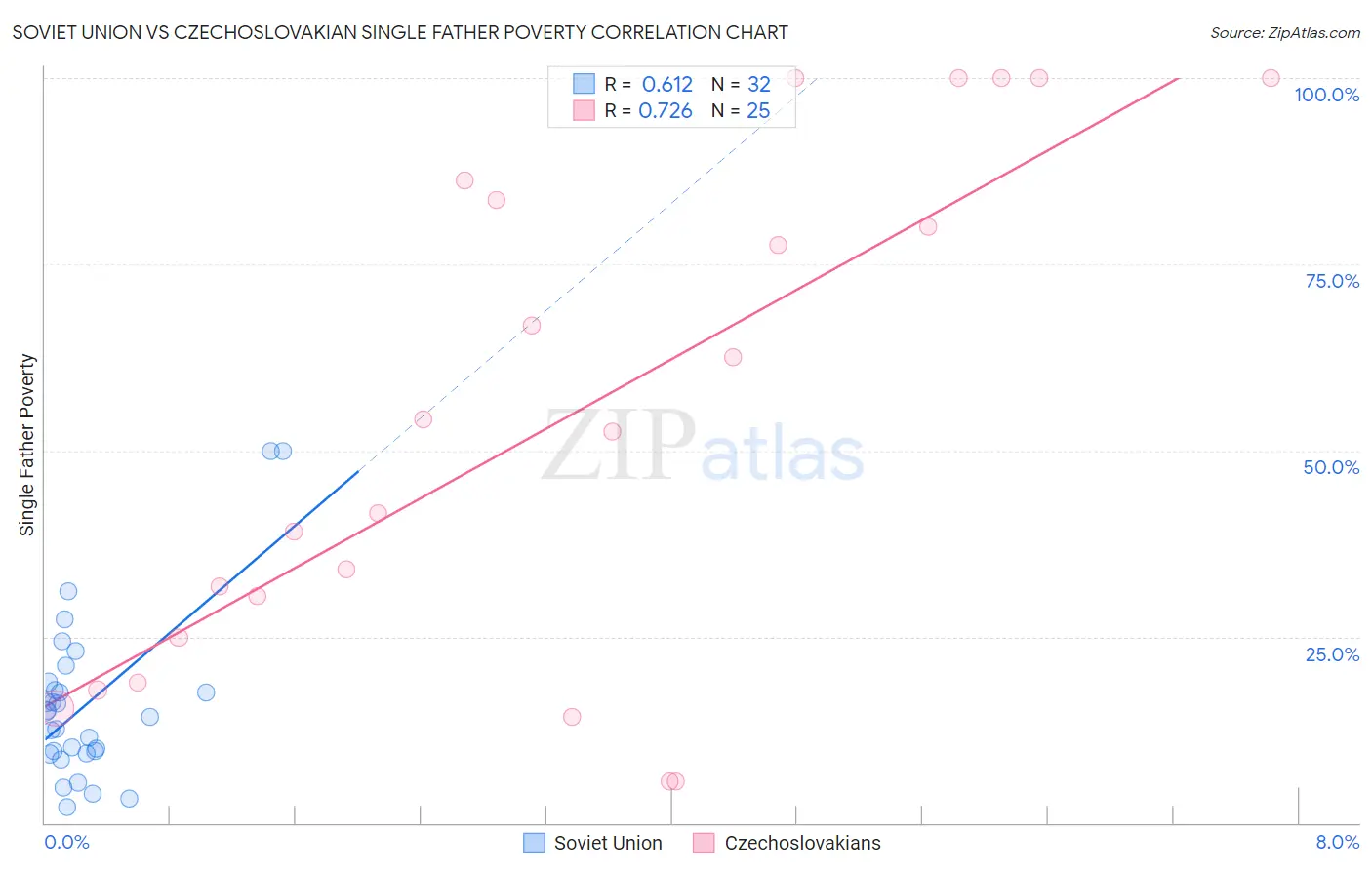 Soviet Union vs Czechoslovakian Single Father Poverty