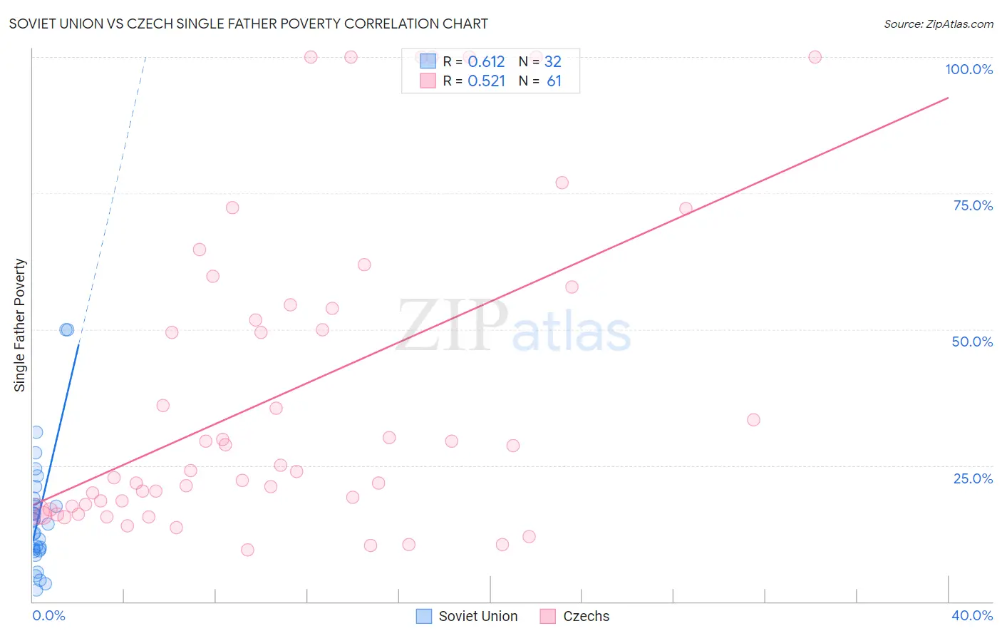 Soviet Union vs Czech Single Father Poverty