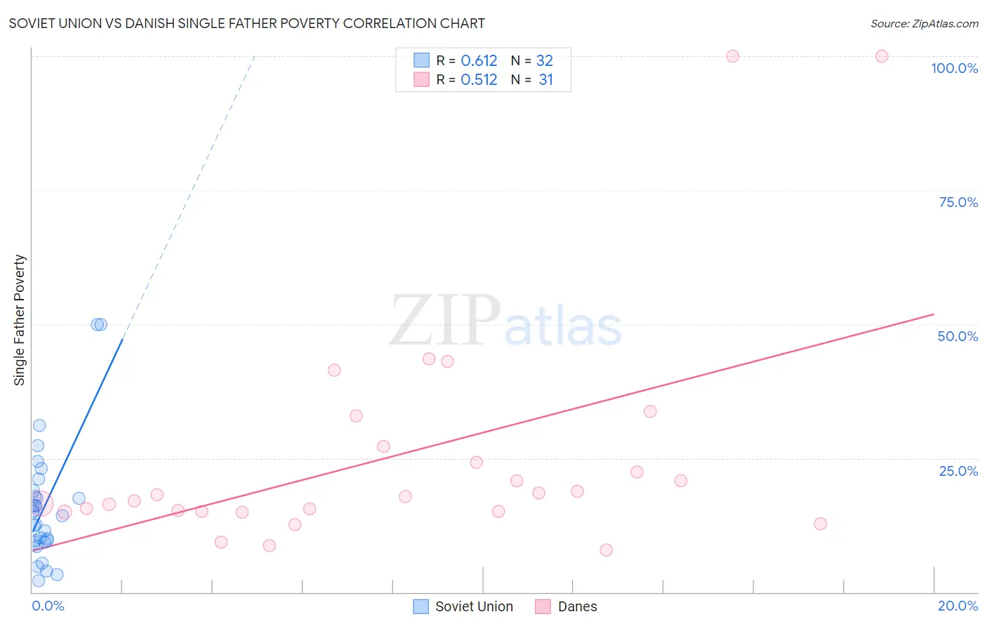 Soviet Union vs Danish Single Father Poverty
