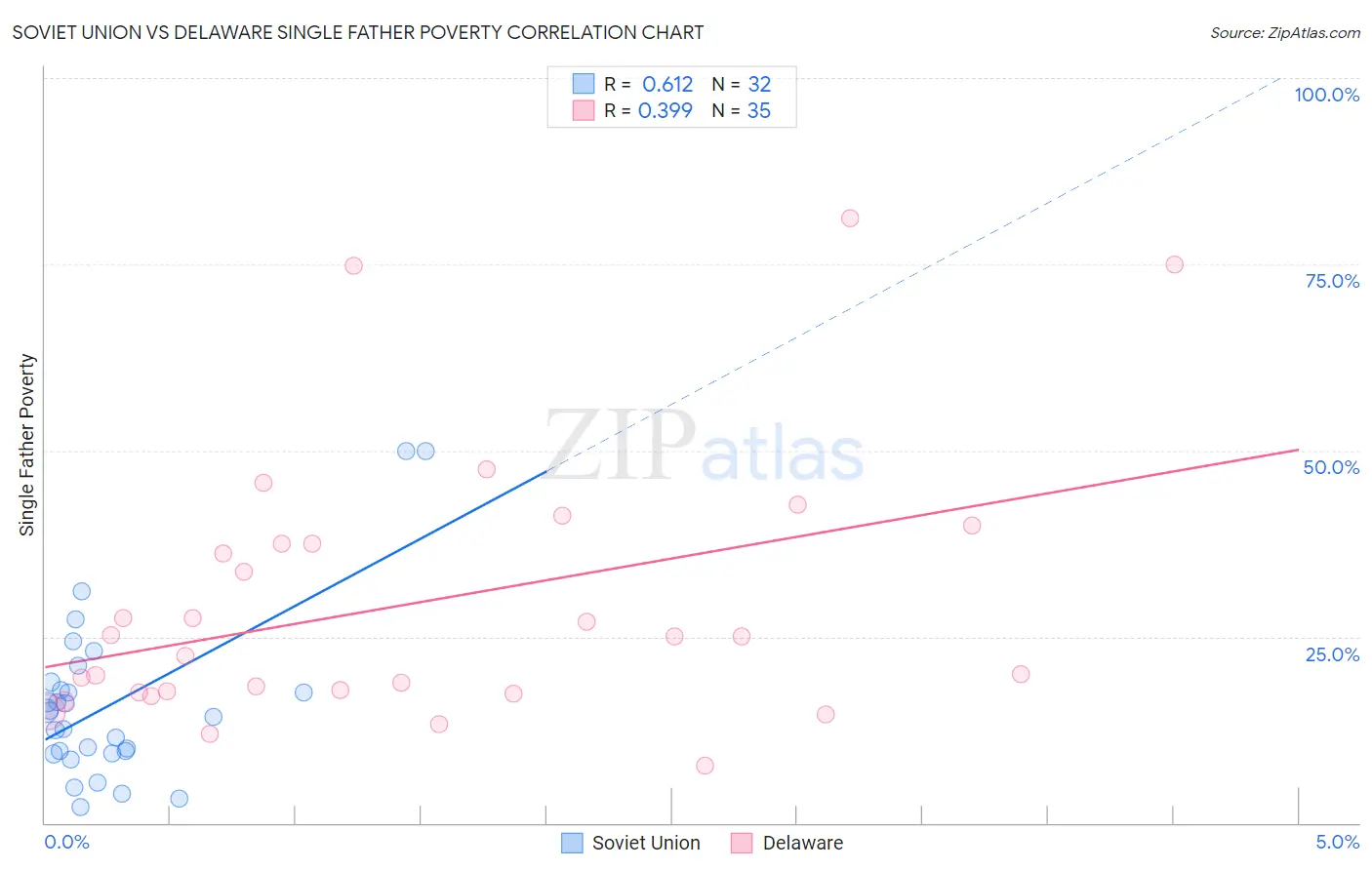 Soviet Union vs Delaware Single Father Poverty