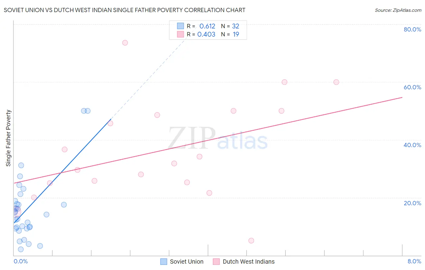 Soviet Union vs Dutch West Indian Single Father Poverty