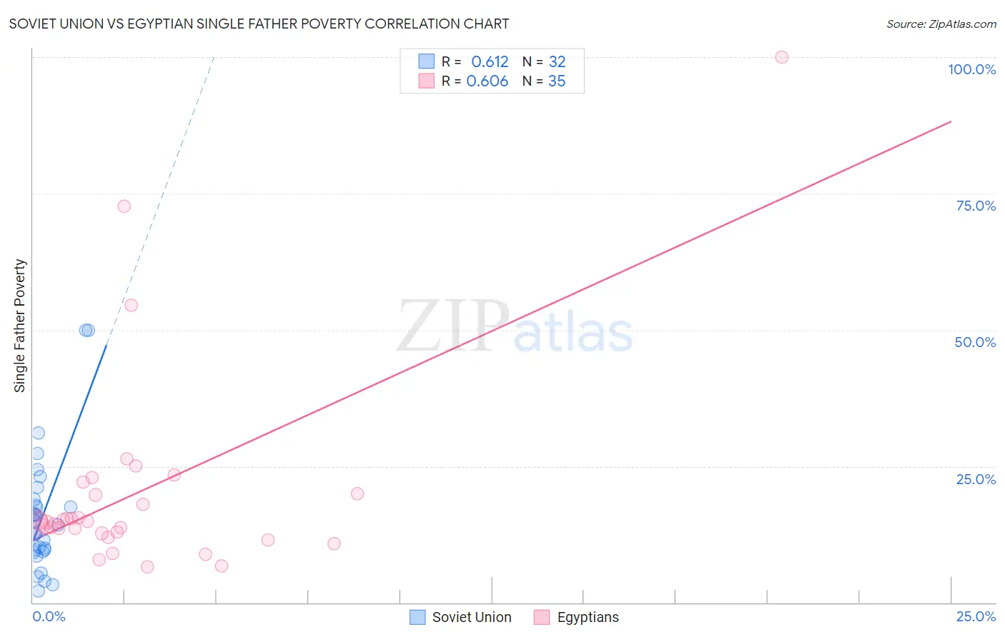Soviet Union vs Egyptian Single Father Poverty