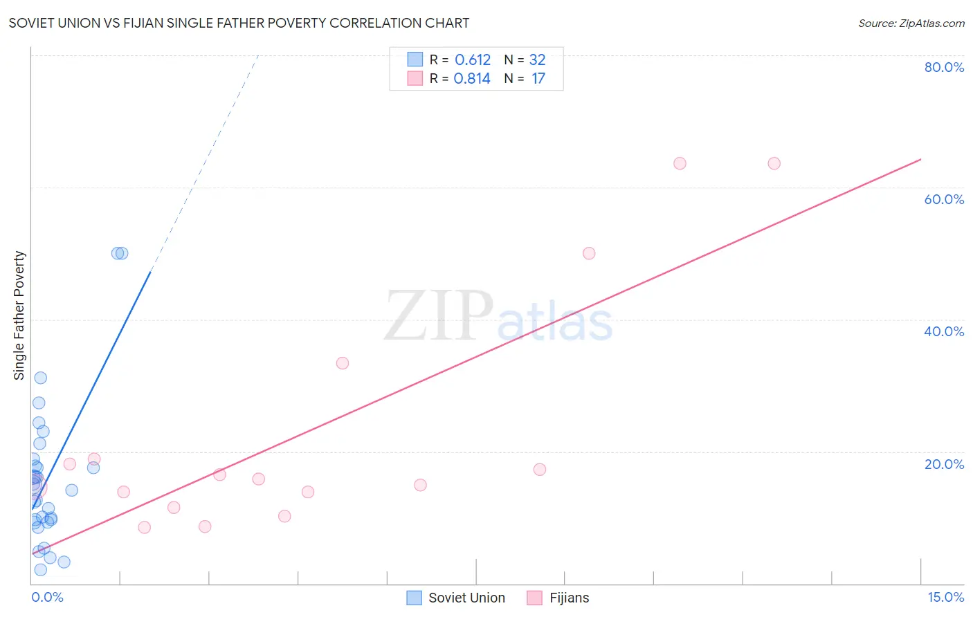 Soviet Union vs Fijian Single Father Poverty