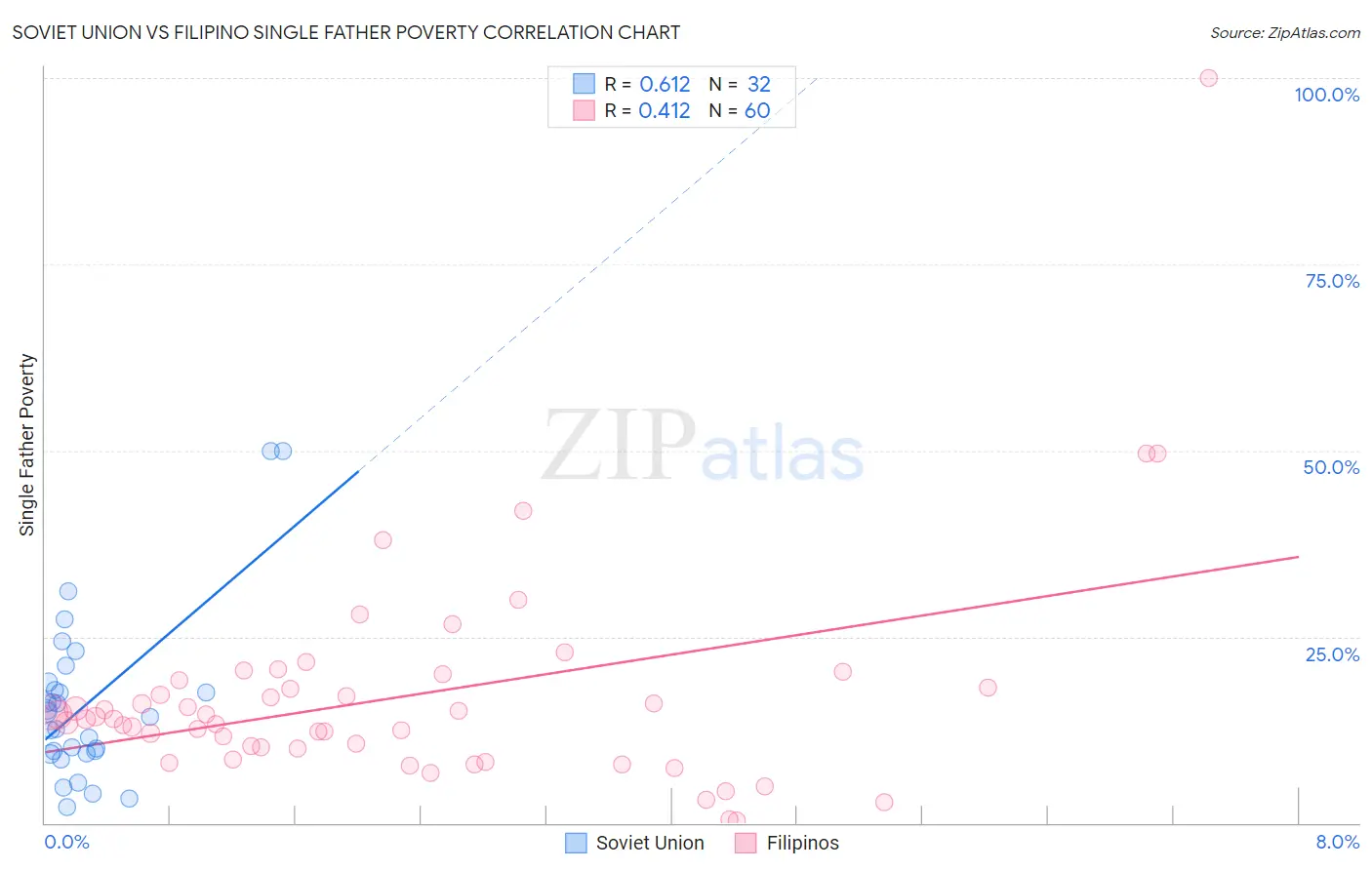 Soviet Union vs Filipino Single Father Poverty