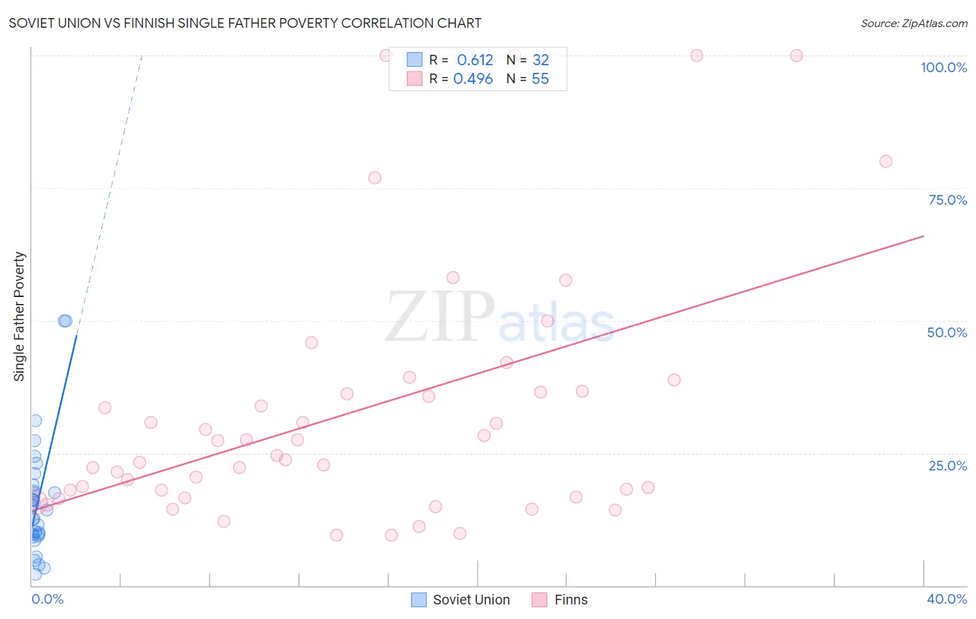 Soviet Union vs Finnish Single Father Poverty