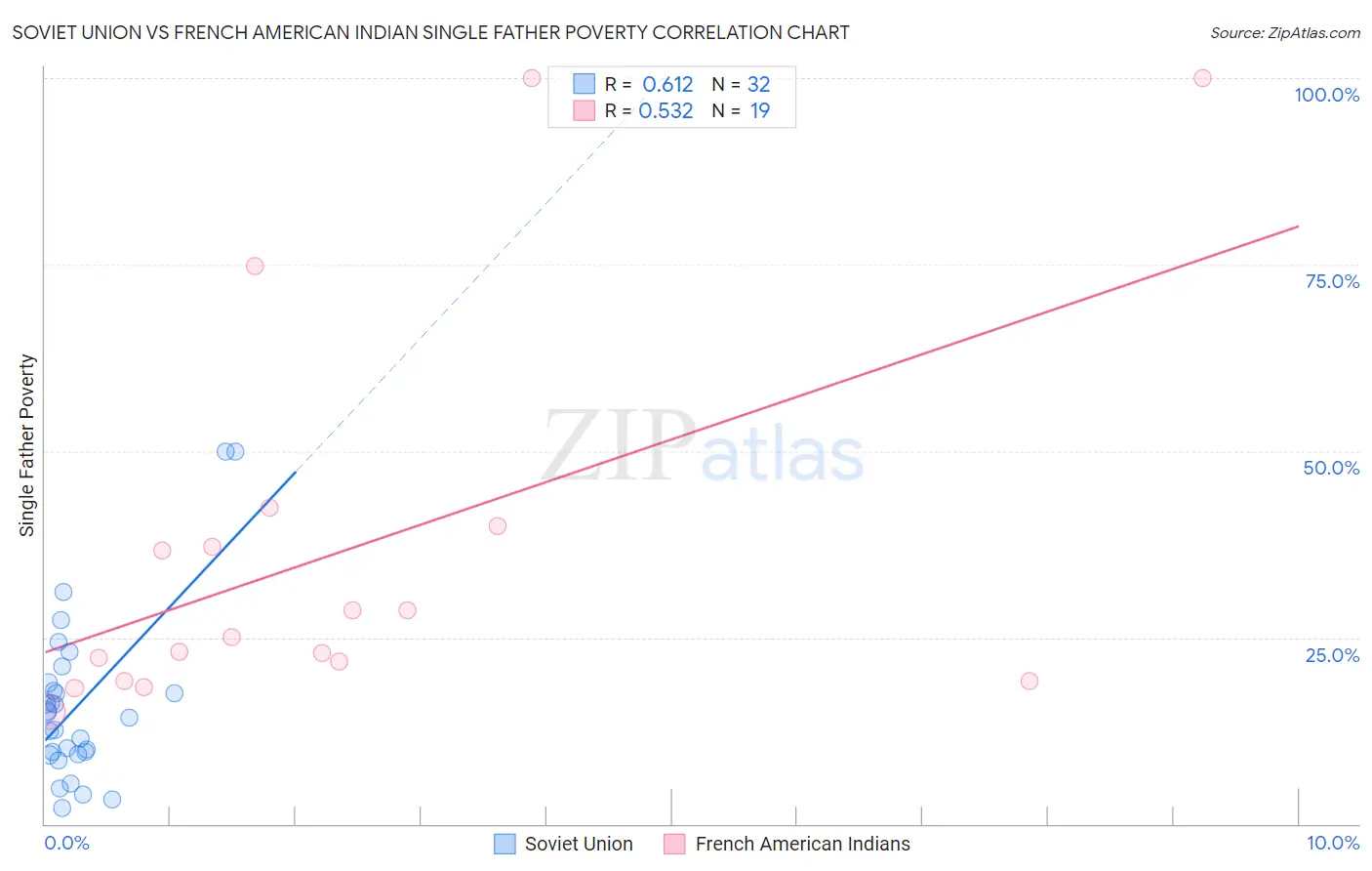 Soviet Union vs French American Indian Single Father Poverty