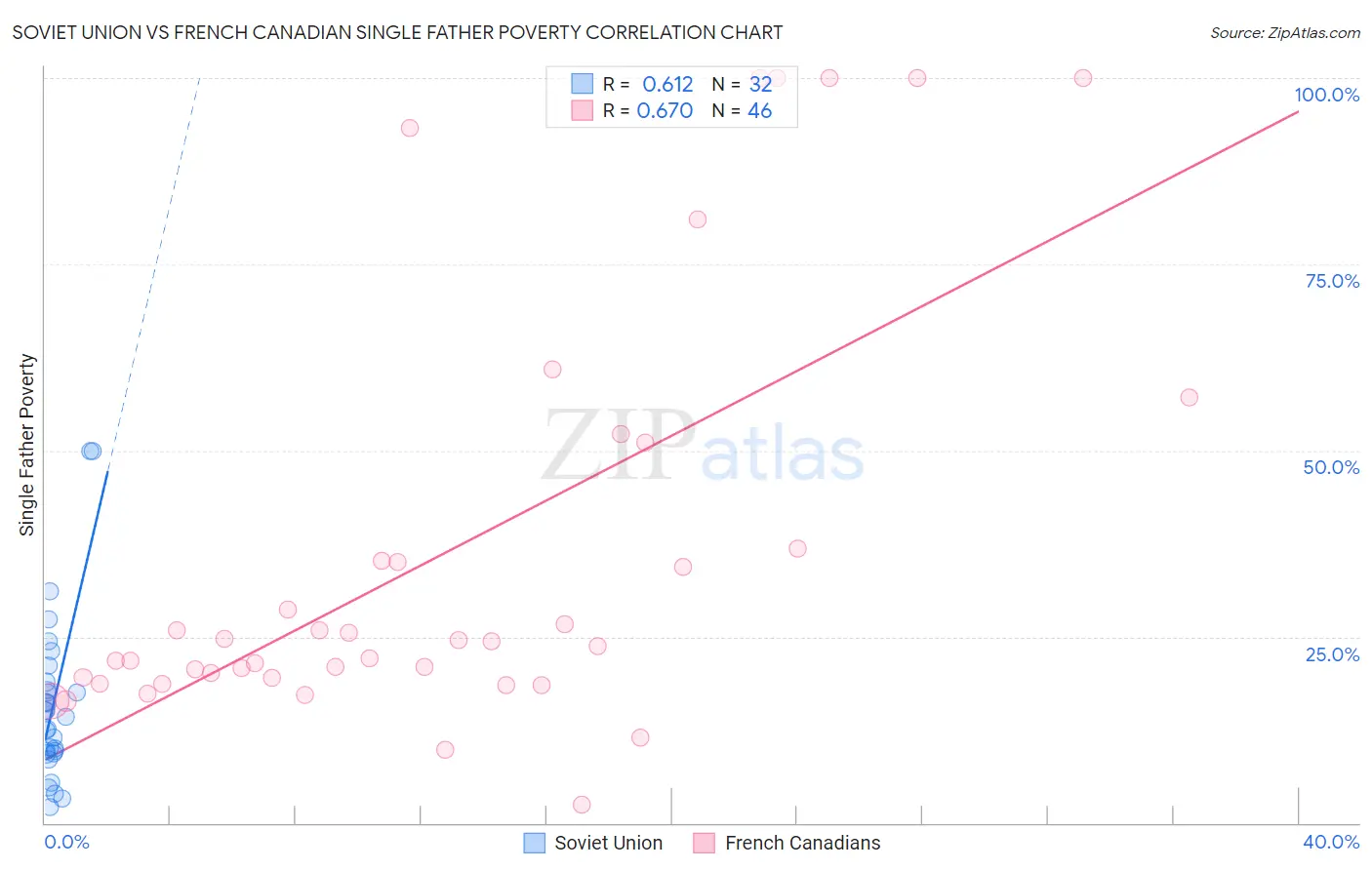 Soviet Union vs French Canadian Single Father Poverty