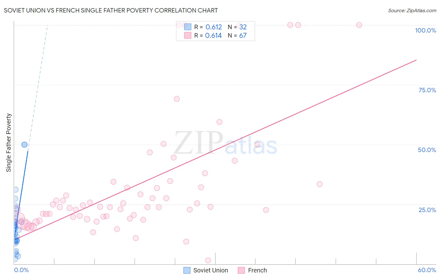 Soviet Union vs French Single Father Poverty