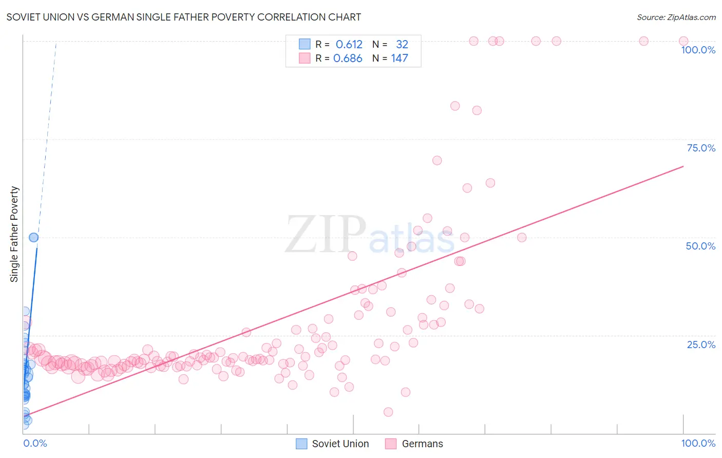 Soviet Union vs German Single Father Poverty