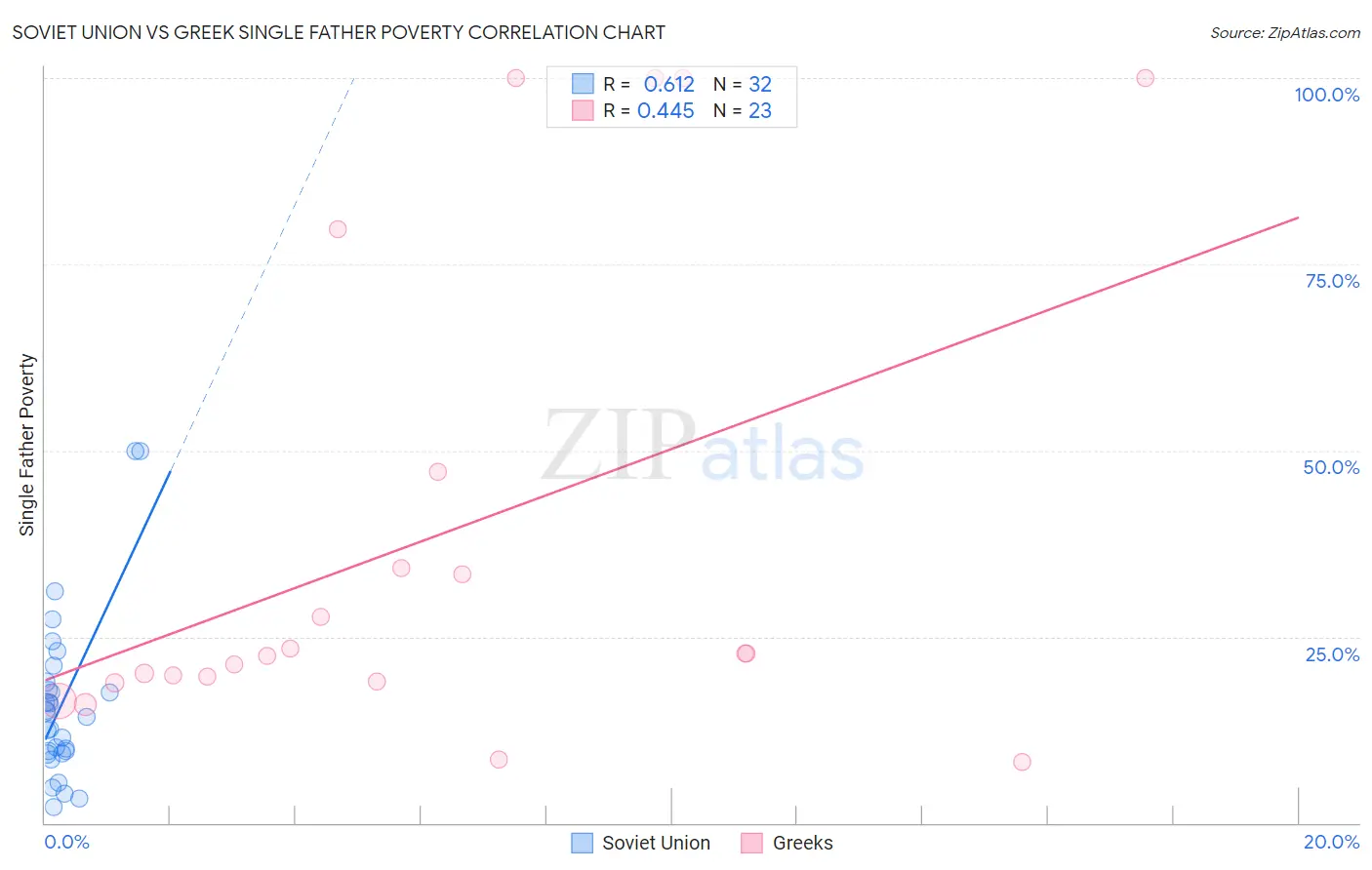 Soviet Union vs Greek Single Father Poverty