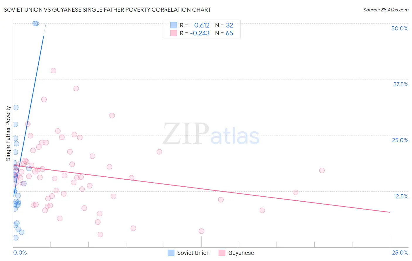 Soviet Union vs Guyanese Single Father Poverty