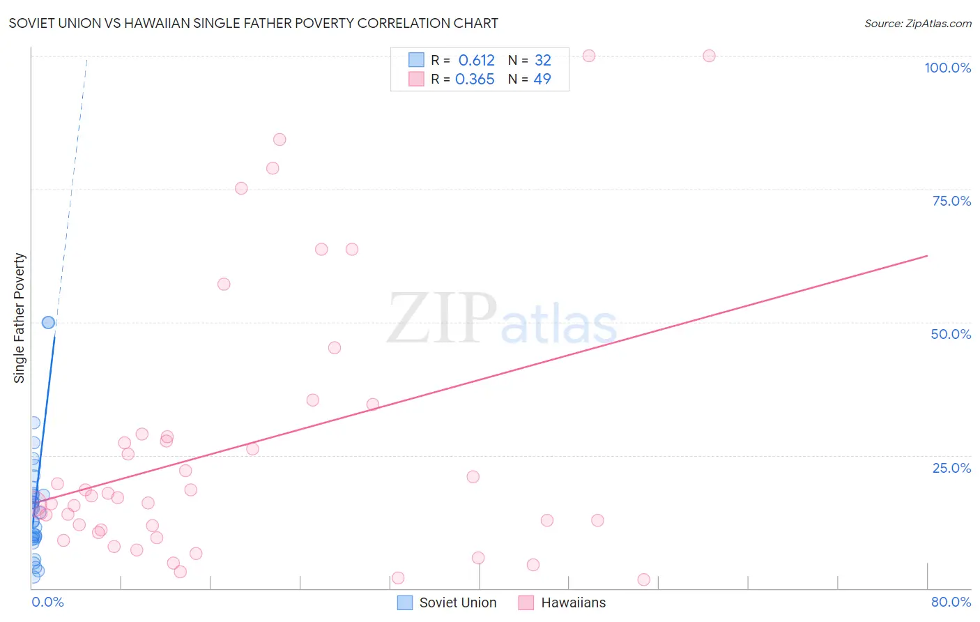 Soviet Union vs Hawaiian Single Father Poverty