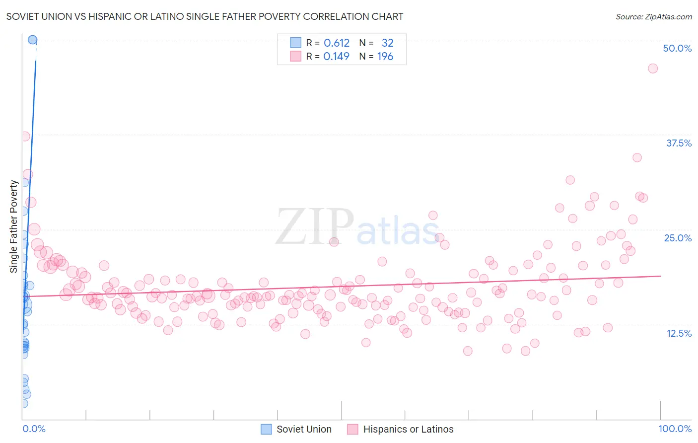 Soviet Union vs Hispanic or Latino Single Father Poverty