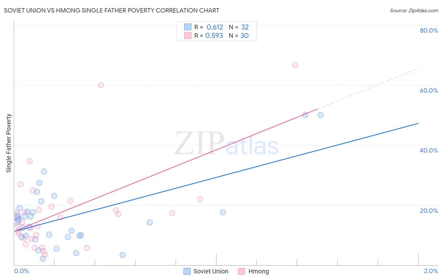 Soviet Union vs Hmong Single Father Poverty