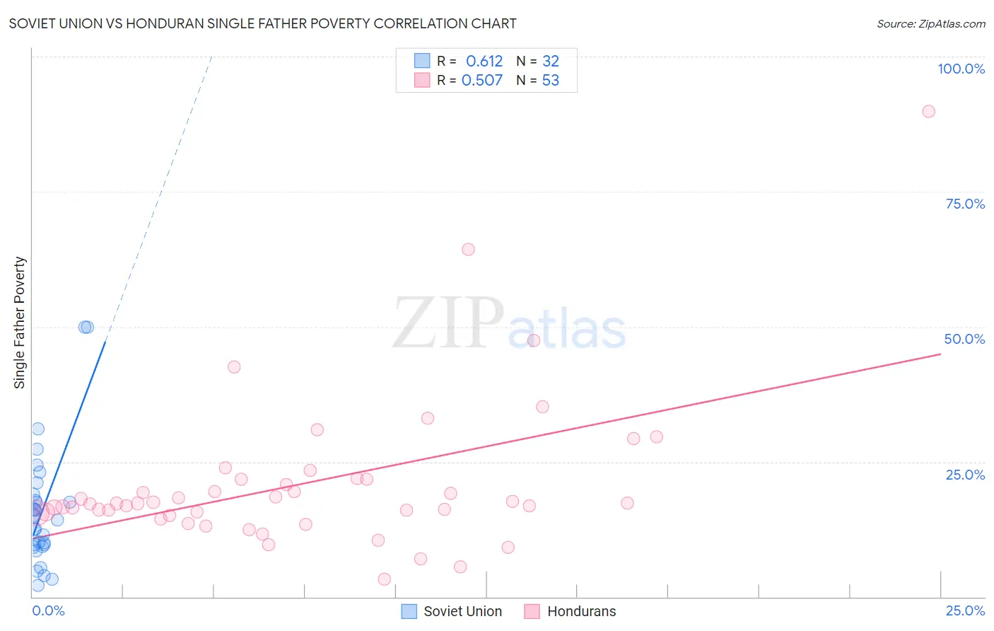 Soviet Union vs Honduran Single Father Poverty