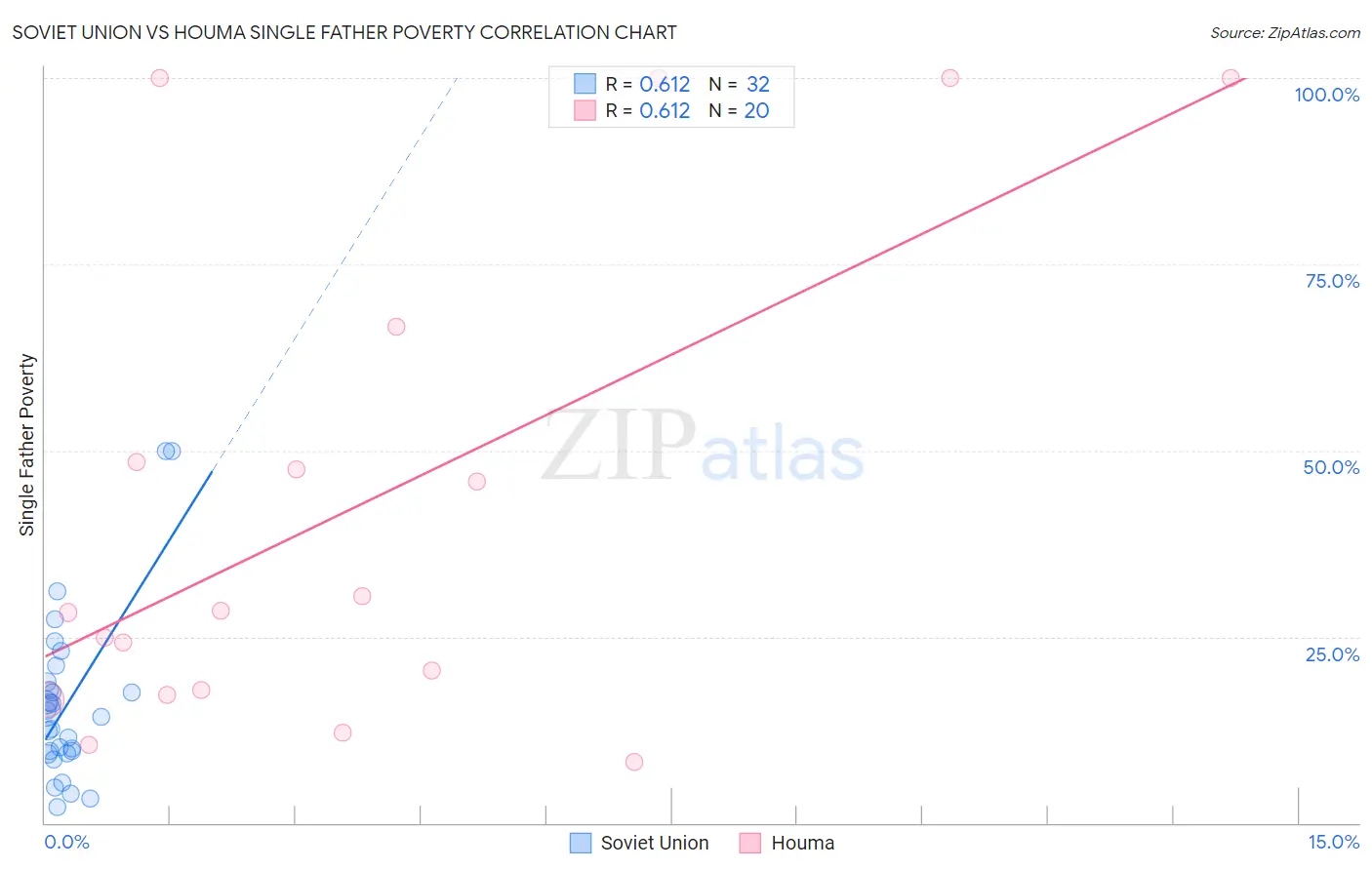 Soviet Union vs Houma Single Father Poverty