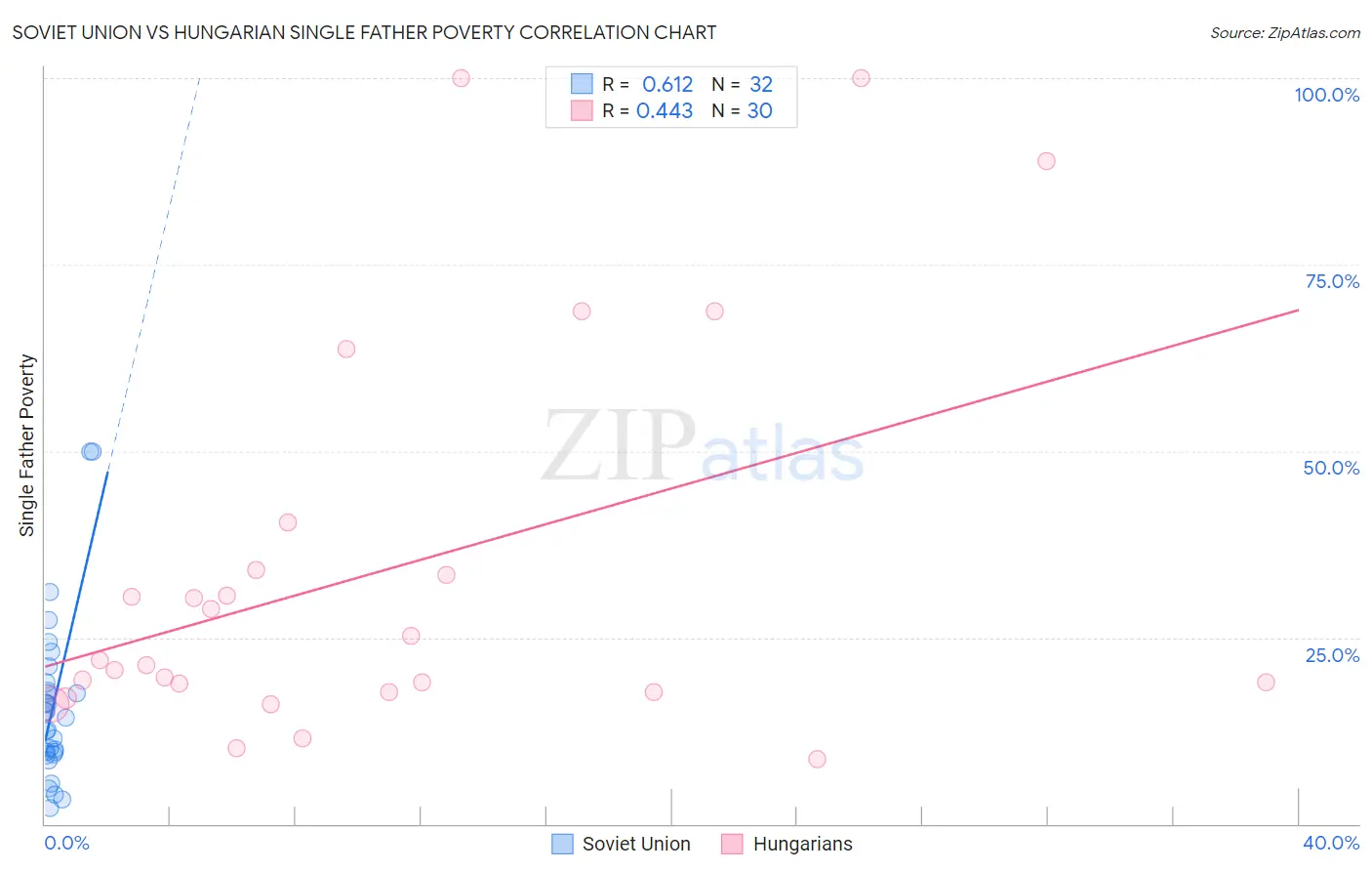 Soviet Union vs Hungarian Single Father Poverty