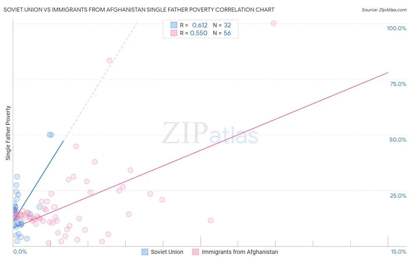 Soviet Union vs Immigrants from Afghanistan Single Father Poverty