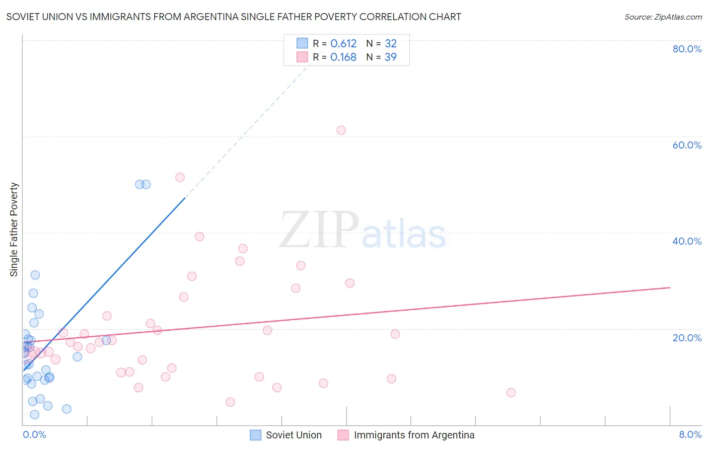 Soviet Union vs Immigrants from Argentina Single Father Poverty