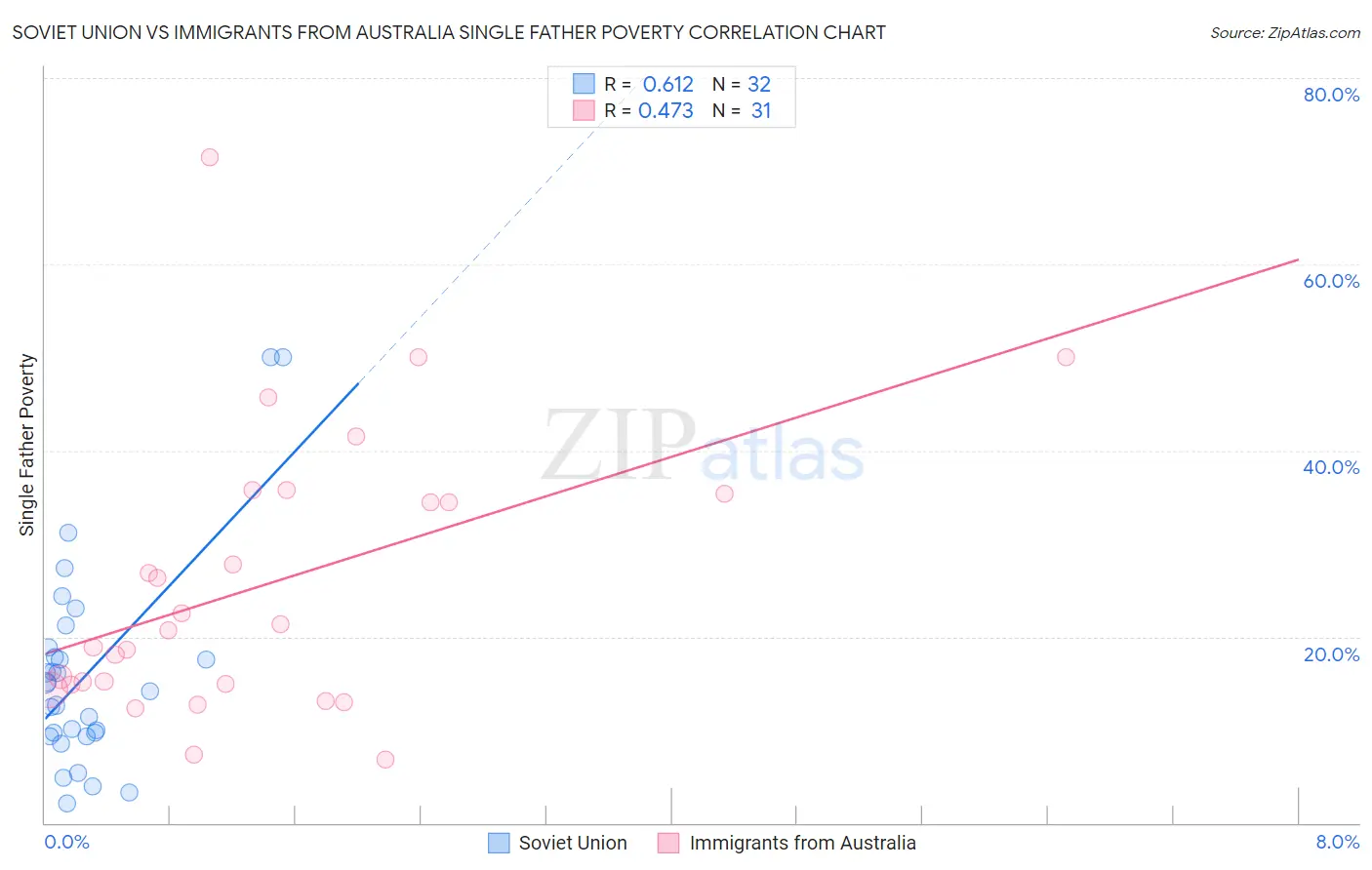 Soviet Union vs Immigrants from Australia Single Father Poverty