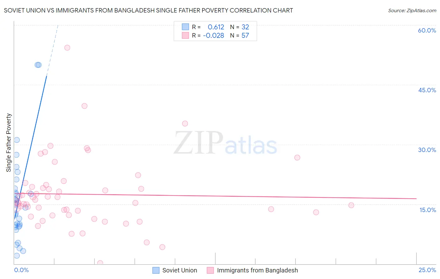 Soviet Union vs Immigrants from Bangladesh Single Father Poverty