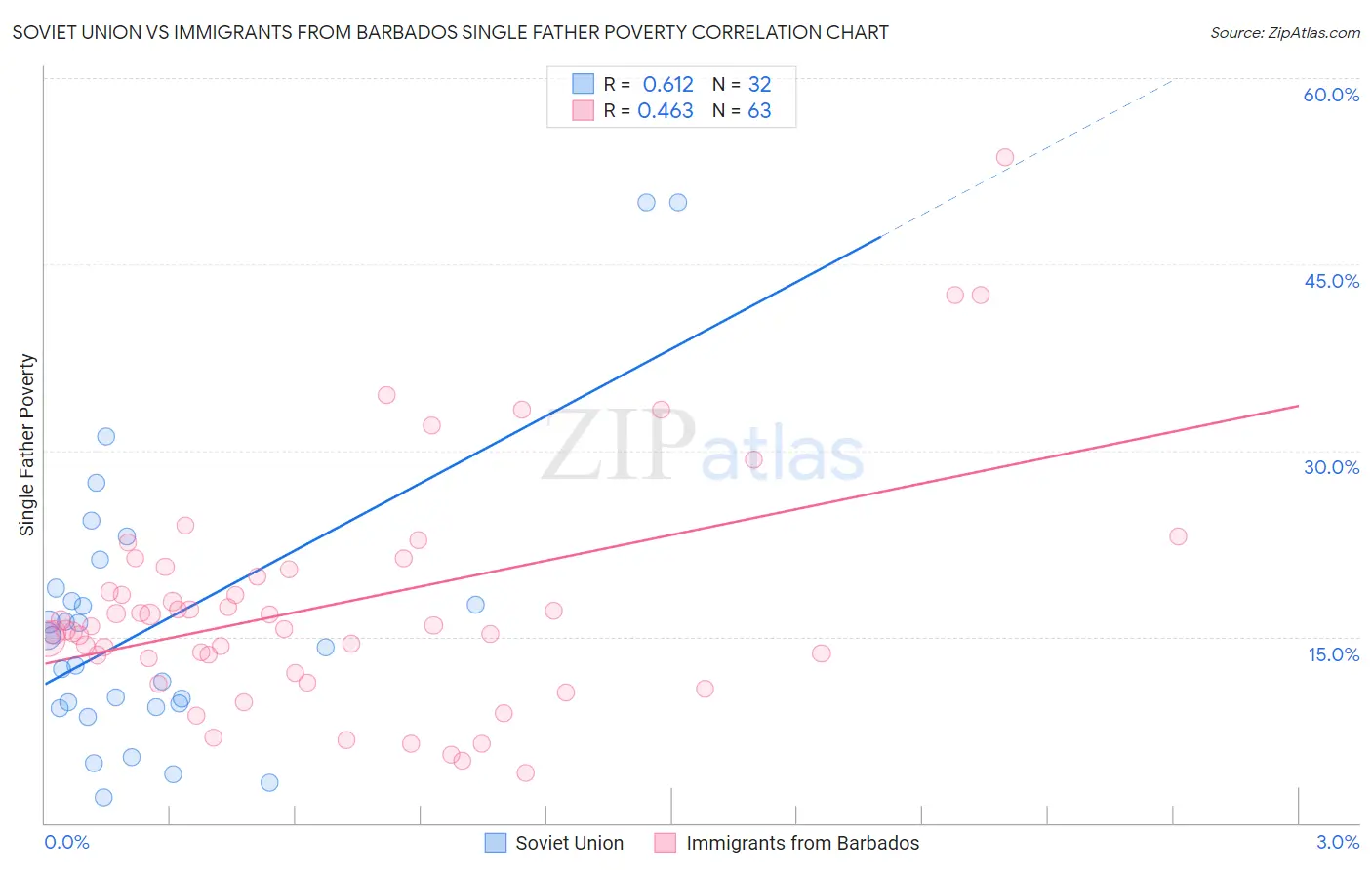 Soviet Union vs Immigrants from Barbados Single Father Poverty