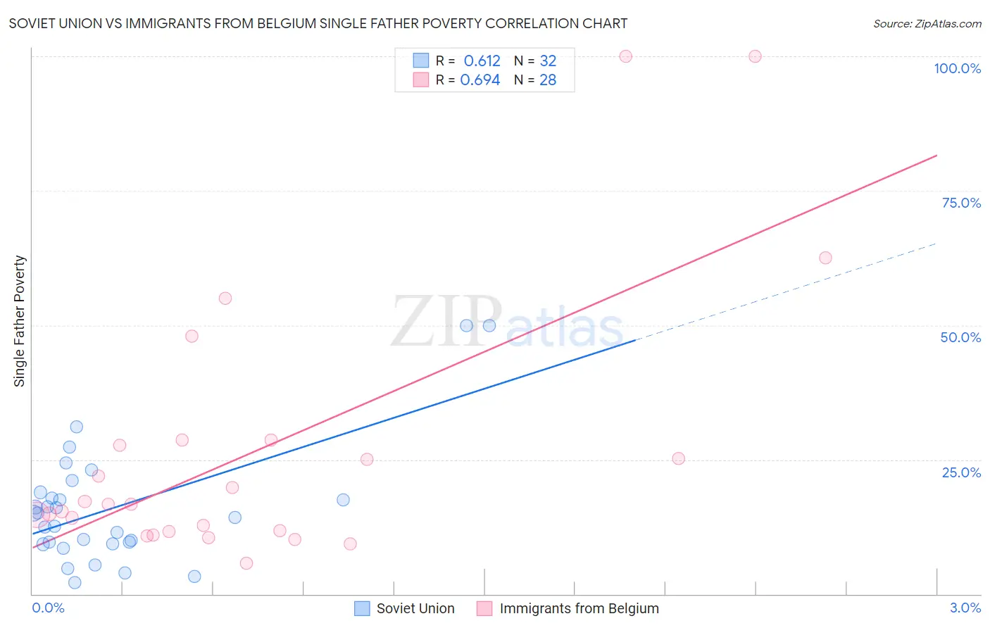 Soviet Union vs Immigrants from Belgium Single Father Poverty