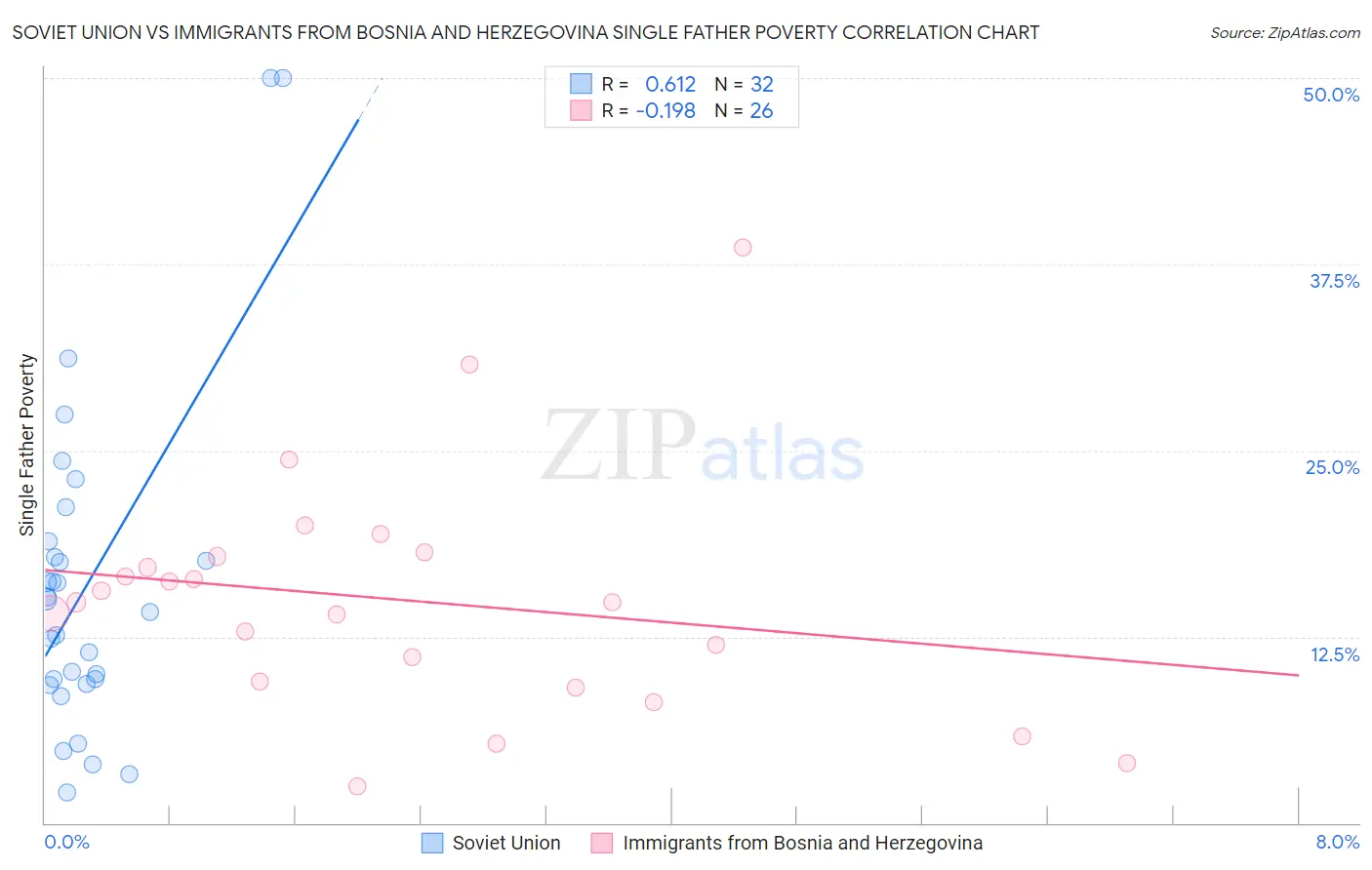 Soviet Union vs Immigrants from Bosnia and Herzegovina Single Father Poverty