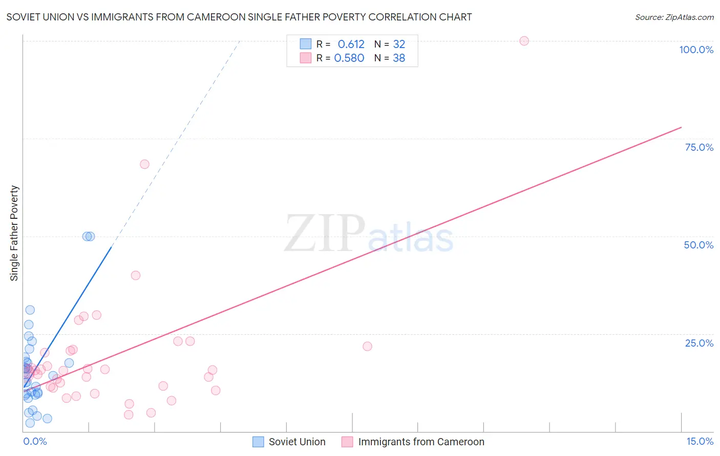Soviet Union vs Immigrants from Cameroon Single Father Poverty