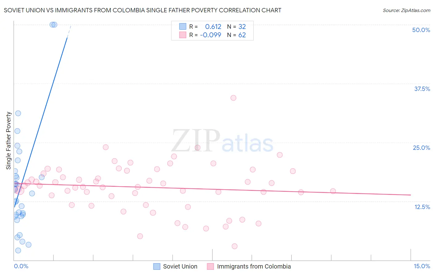 Soviet Union vs Immigrants from Colombia Single Father Poverty