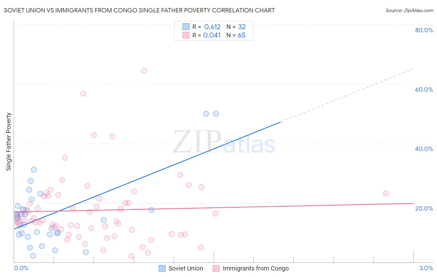 Soviet Union vs Immigrants from Congo Single Father Poverty