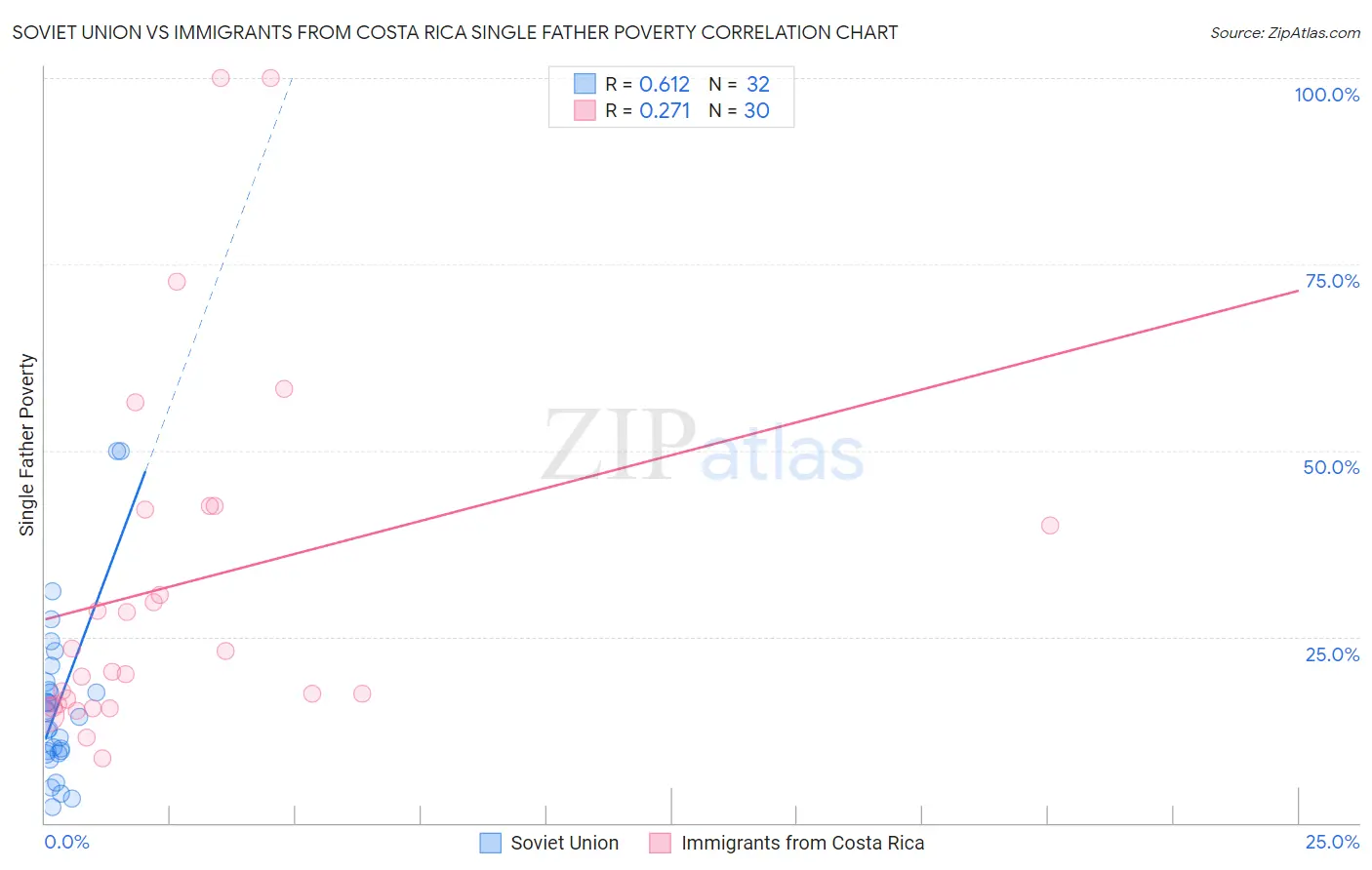 Soviet Union vs Immigrants from Costa Rica Single Father Poverty