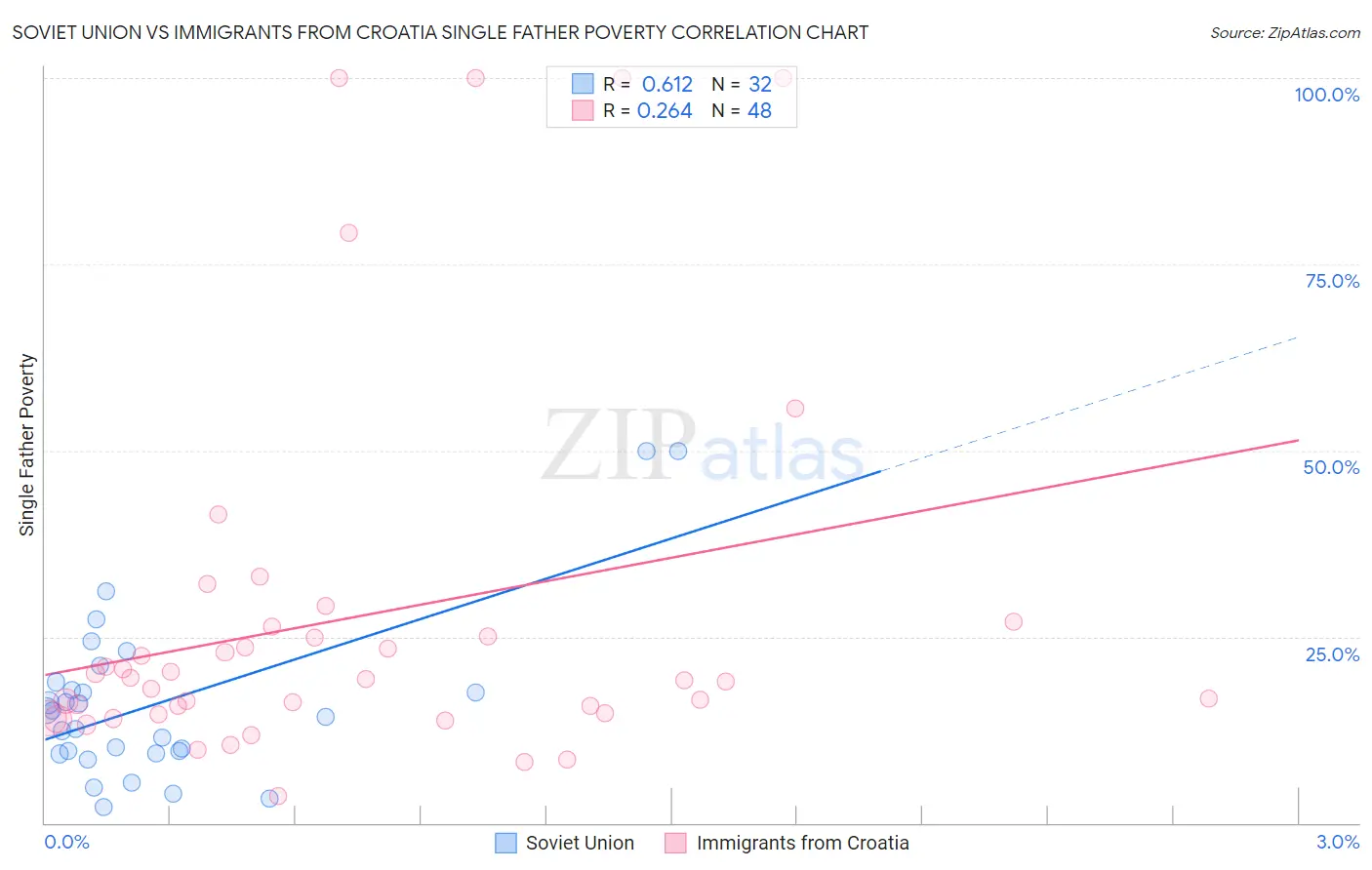 Soviet Union vs Immigrants from Croatia Single Father Poverty