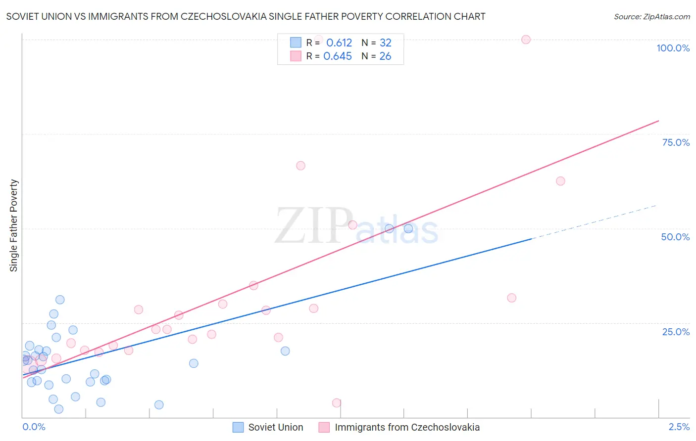 Soviet Union vs Immigrants from Czechoslovakia Single Father Poverty