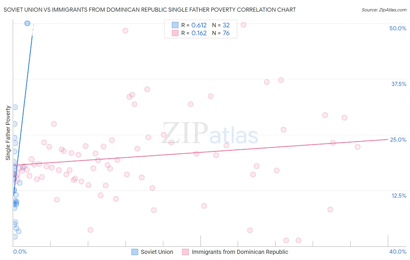 Soviet Union vs Immigrants from Dominican Republic Single Father Poverty