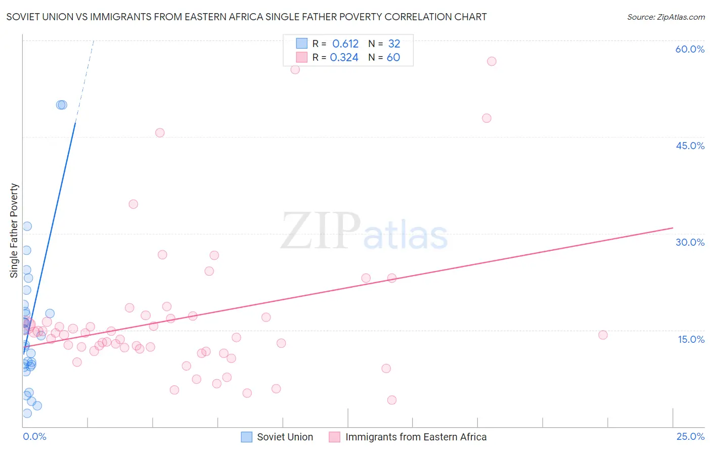 Soviet Union vs Immigrants from Eastern Africa Single Father Poverty