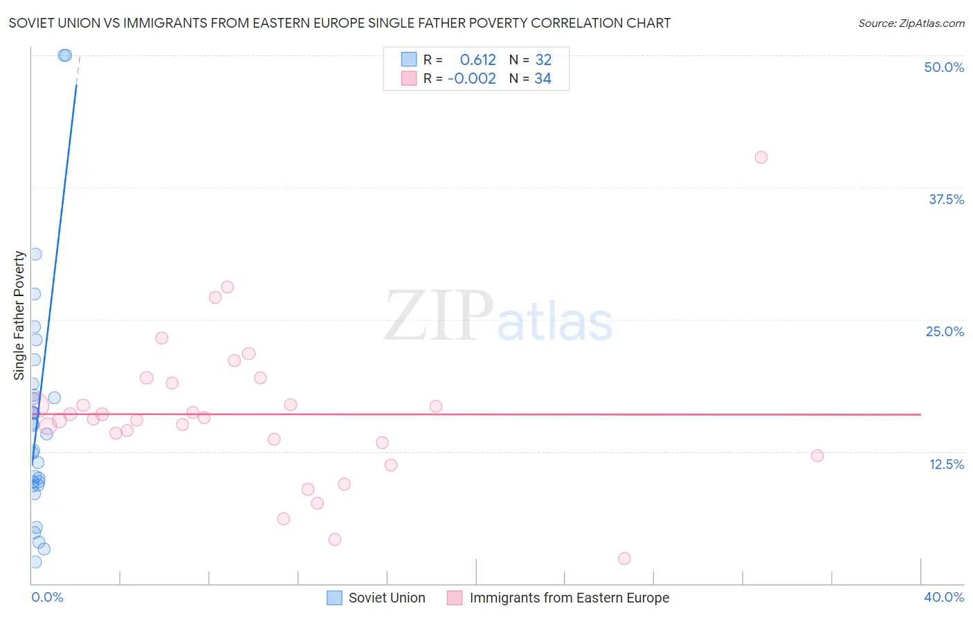 Soviet Union vs Immigrants from Eastern Europe Single Father Poverty