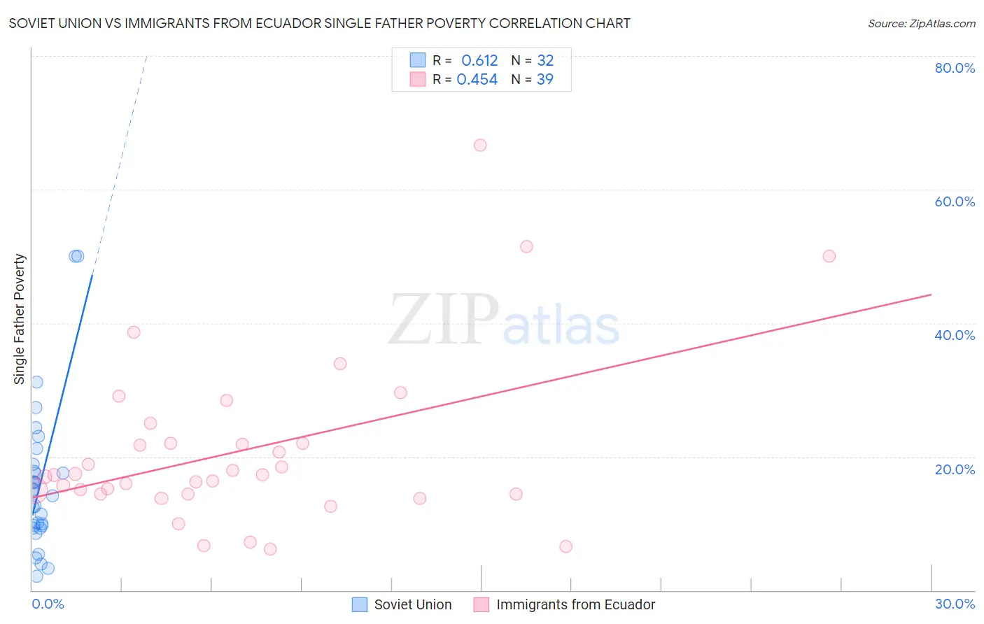 Soviet Union vs Immigrants from Ecuador Single Father Poverty