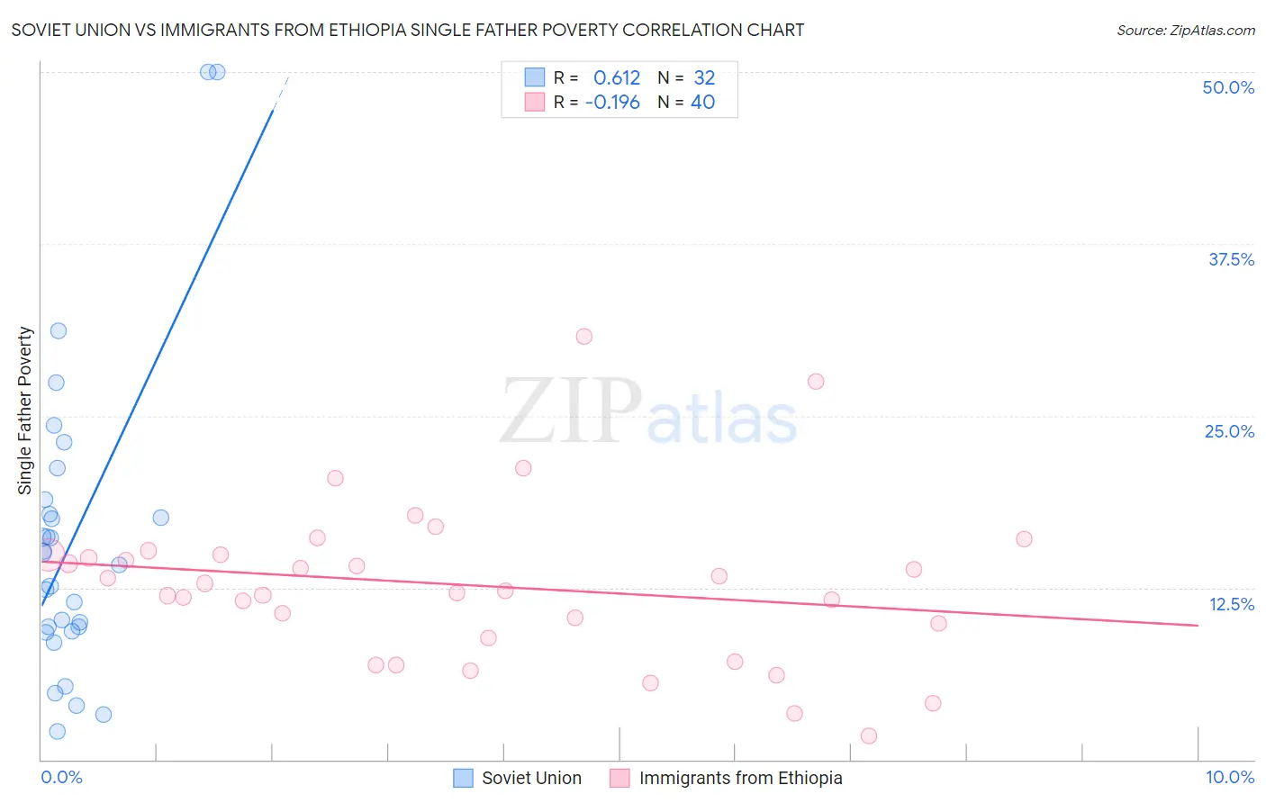 Soviet Union vs Immigrants from Ethiopia Single Father Poverty