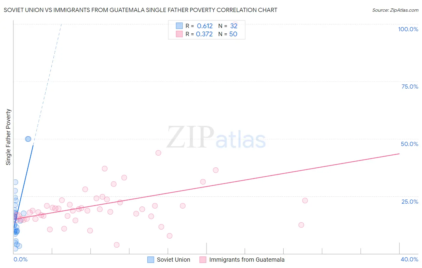 Soviet Union vs Immigrants from Guatemala Single Father Poverty