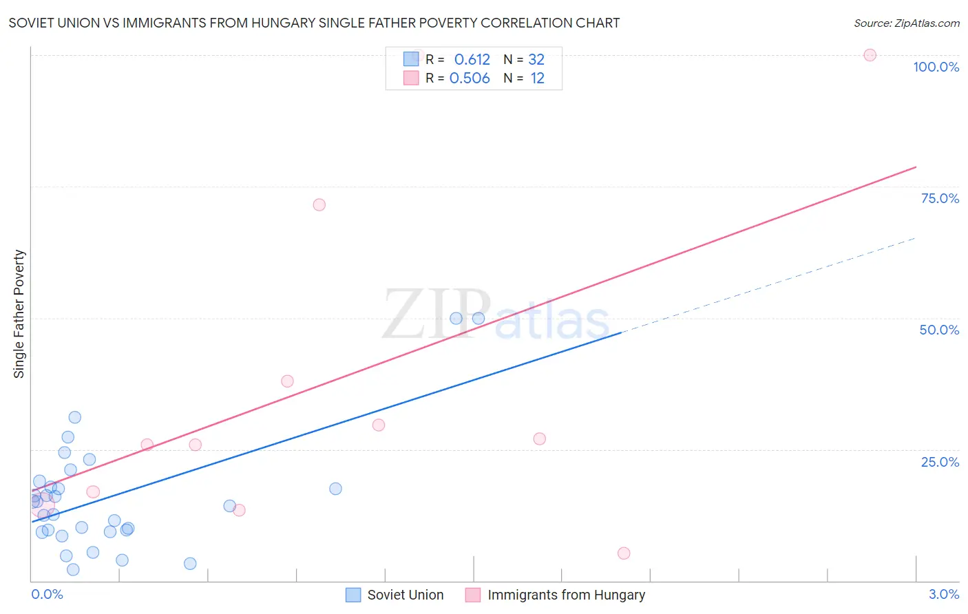 Soviet Union vs Immigrants from Hungary Single Father Poverty